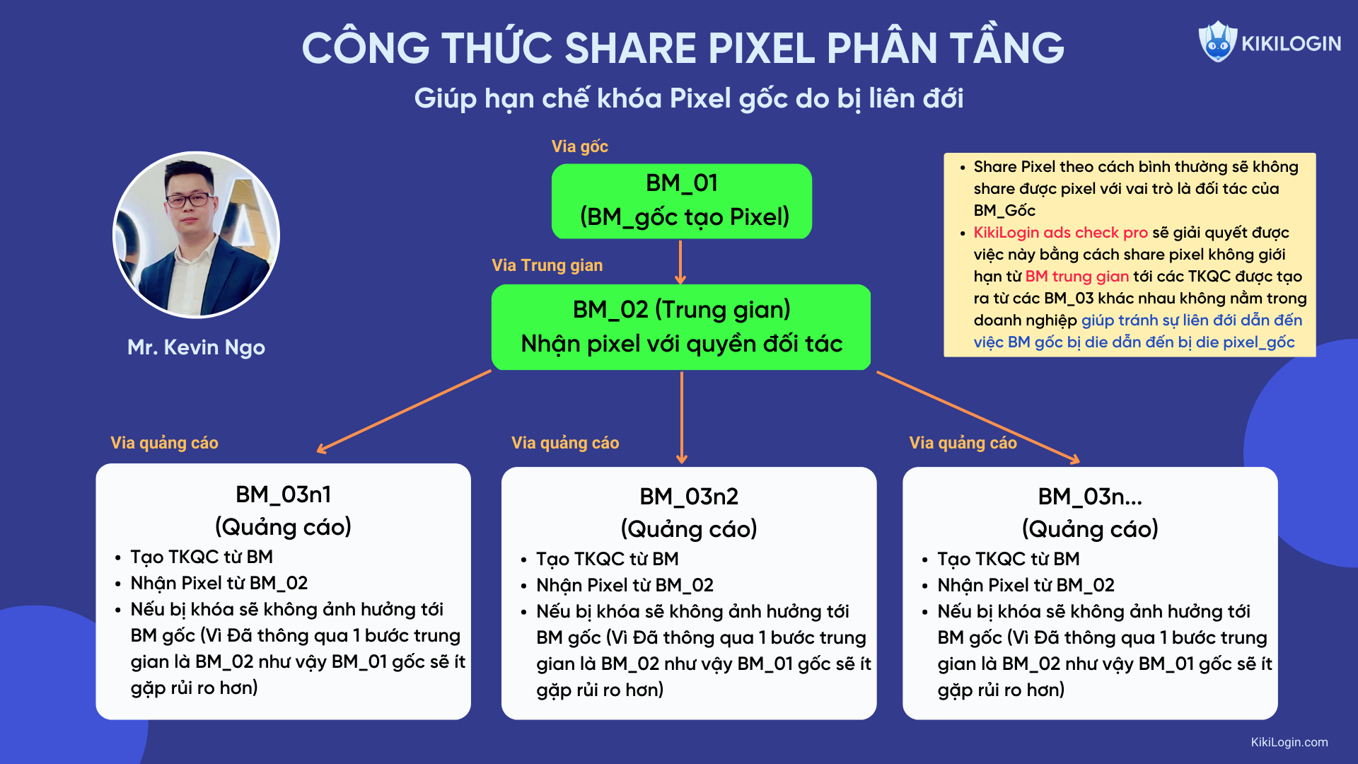 Công thức Share pixel phân tầng trên KikiLogin ads check pro giúp hạn chế bị die pixel gốc